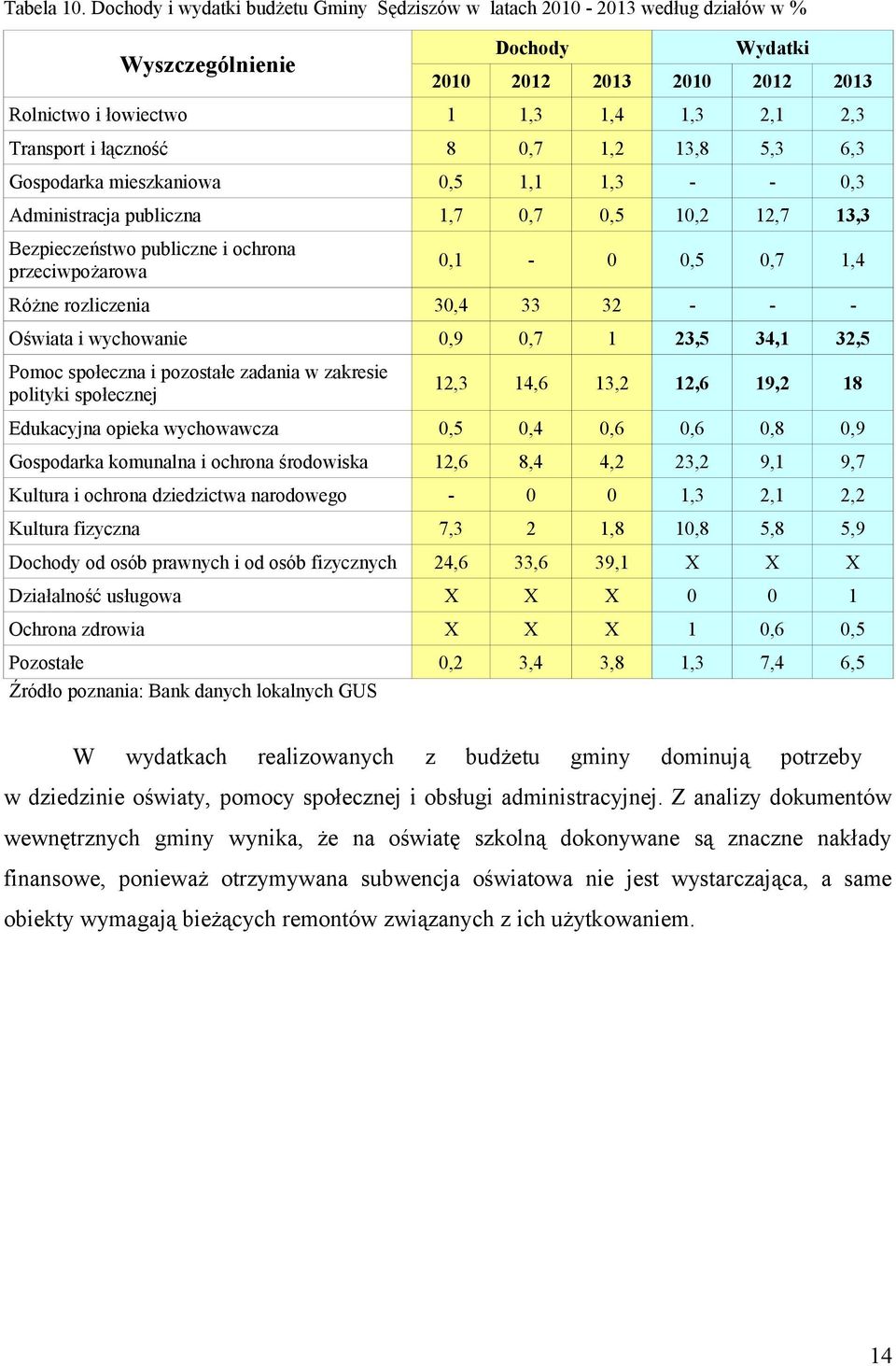 łączność 8 0,7 1,2 13,8 5,3 6,3 Gospodarka mieszkaniowa 0,5 1,1 1,3 - - 0,3 Administracja publiczna 1,7 0,7 0,5 10,2 12,7 13,3 Bezpieczeństwo publiczne i ochrona przeciwpożarowa 0,1-0 0,5 0,7 1,4