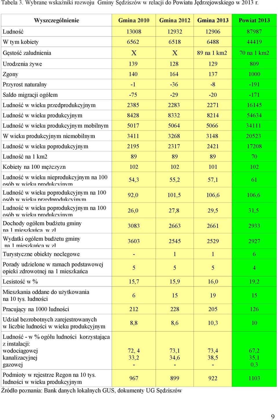 129 809 Zgony 140 164 137 1000 Przyrost naturalny -1-36 -8-191 Saldo migracji ogółem -75-29 -20-171 Ludność w wieku przedprodukcyjnym 2385 2283 2271 16145 Ludność w wieku produkcyjnym 8428 8332 8214