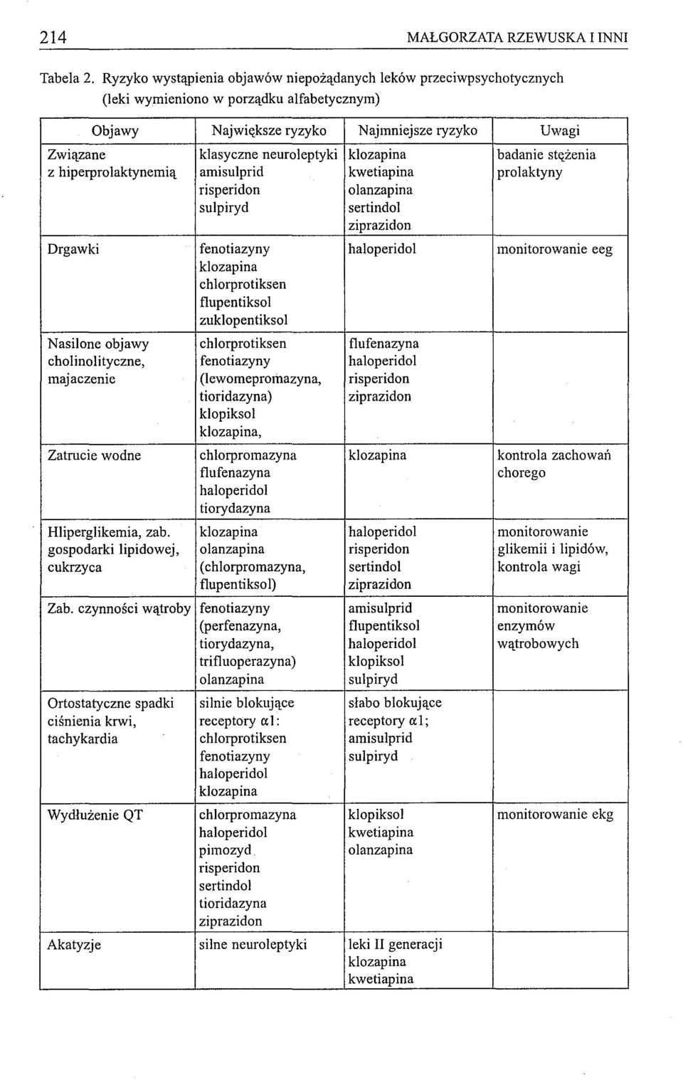 klozapina badanie stężenia z hiperprolaktynemią amisulprid kwetiapina prolaktyny risperidon olanzapina sulpiryd sertindol ziprazidon Drgawki fenotiazyny haloperidol monitorowanie eeg klozapina