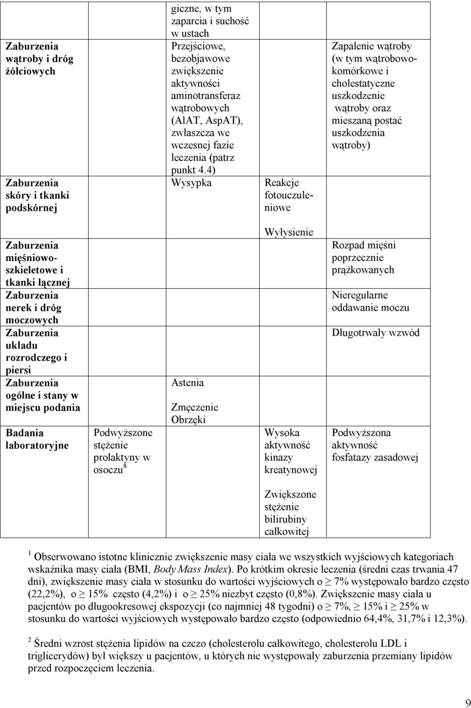 4) Wysypka Reakcje fotouczuleniowe Zapalenie wątroby (w tym wątrobowokomórkowe i cholestatyczne uszkodzenie wątroby oraz mieszaną postać uszkodzenia wątroby) mięśniowoszkieletowe i tkanki łącznej