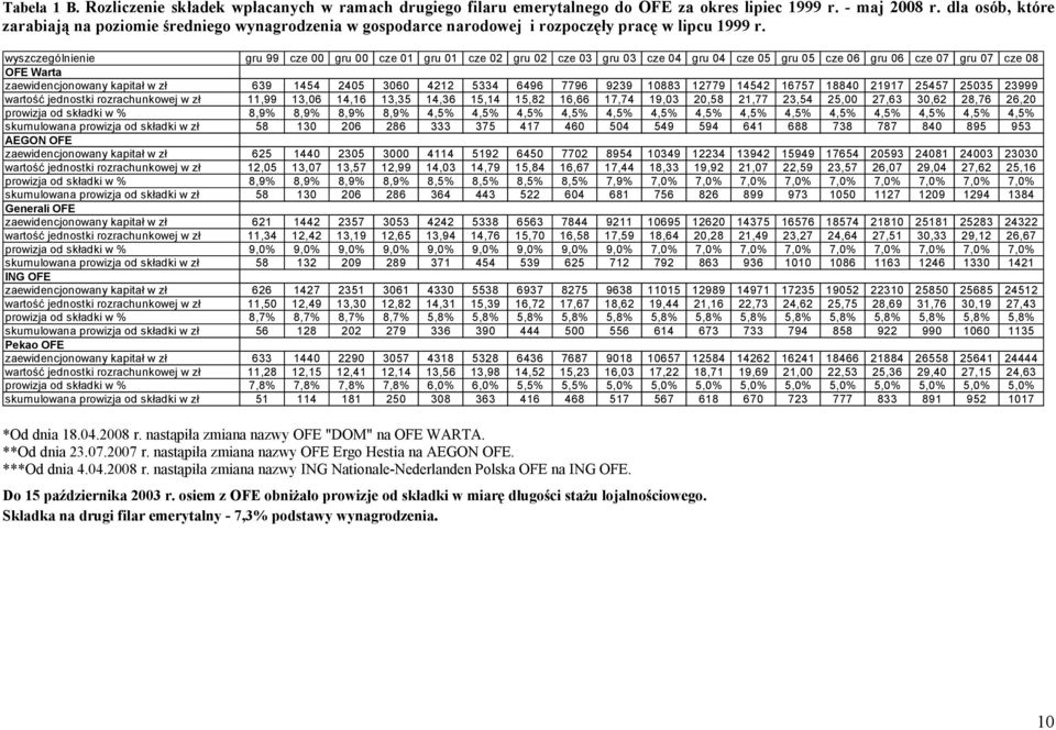 wyszczególnienie gru 99 cze gru cze 1 gru 1 cze 2 gru 2 cze 3 gru 3 cze 4 gru 4 cze 5 gru 5 cze 6 gru 6 cze 7 gru 7 cze 8 OFE Warta zaewidencjonowany kapitał w zł 639 1454 245 36 4212 5334 6496 7796