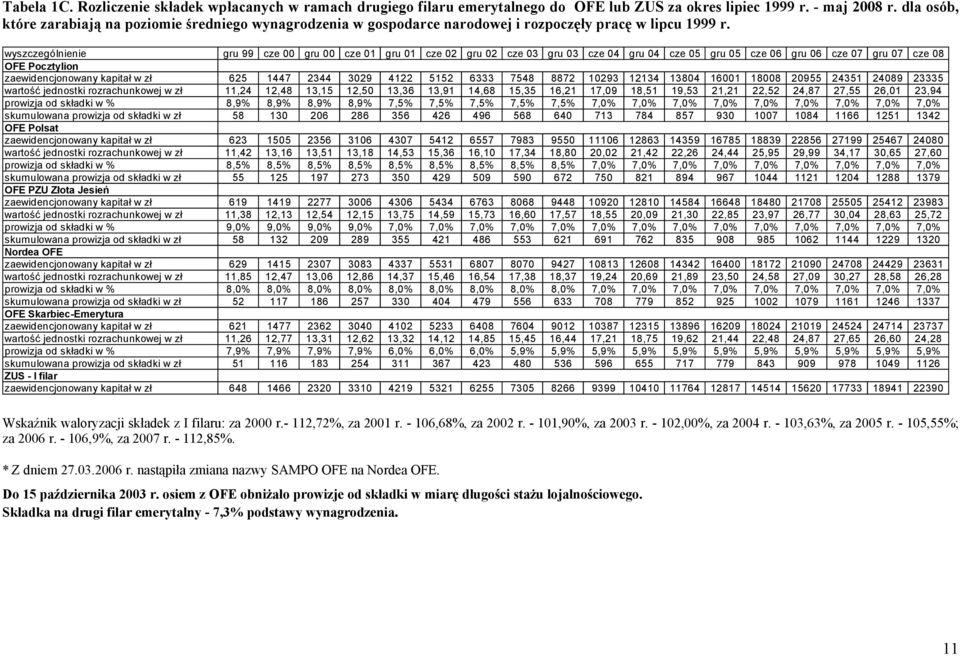 wyszczególnienie gru 99 cze gru cze 1 gru 1 cze 2 gru 2 cze 3 gru 3 cze 4 gru 4 cze 5 gru 5 cze 6 gru 6 cze 7 gru 7 cze 8 OFE Pocztylion zaewidencjonowany kapitał w zł 625 1447 2344 329 4122 5152