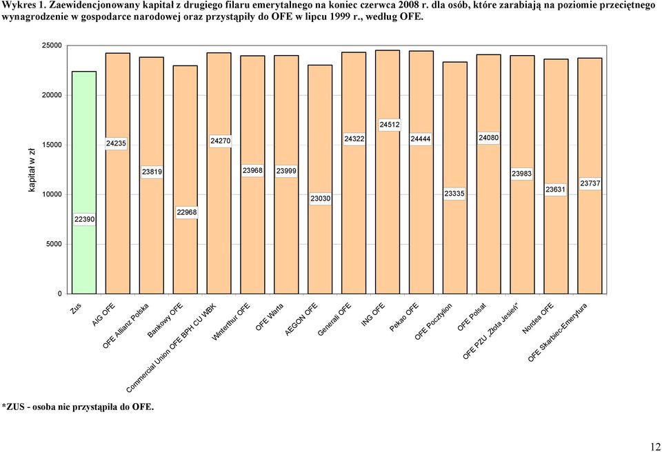 25 2 24512 24235 2427 24322 24444 248 15 23819 23968 23999 23983 23737 23631 1 23335 233 kapitał w zł 2239 22968 5 Zus AIG OFE OFE Allianz Polska