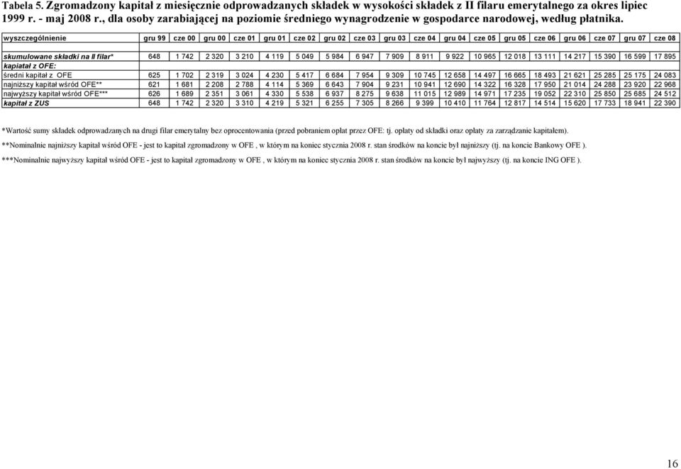 wyszczególnienie gru 99 cze gru cze 1 gru 1 cze 2 gru 2 cze 3 gru 3 cze 4 gru 4 cze 5 gru 5 cze 6 gru 6 cze 7 gru 7 cze 8 skumulowane składki na II filar* 648 1 742 2 32 3 21 4 119 5 49 5 984 6 947 7