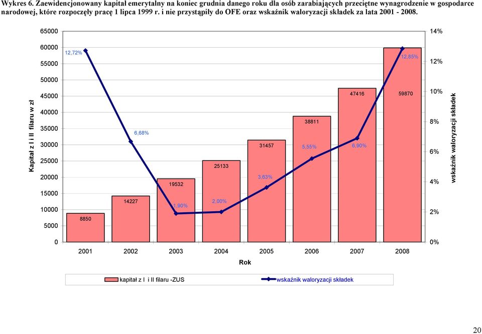 które rozpoczęły pracę 1 lipca 1999 r. i nie przystąpiły do OFE oraz wskaźnik waloryzacji składek za lata 21-28.