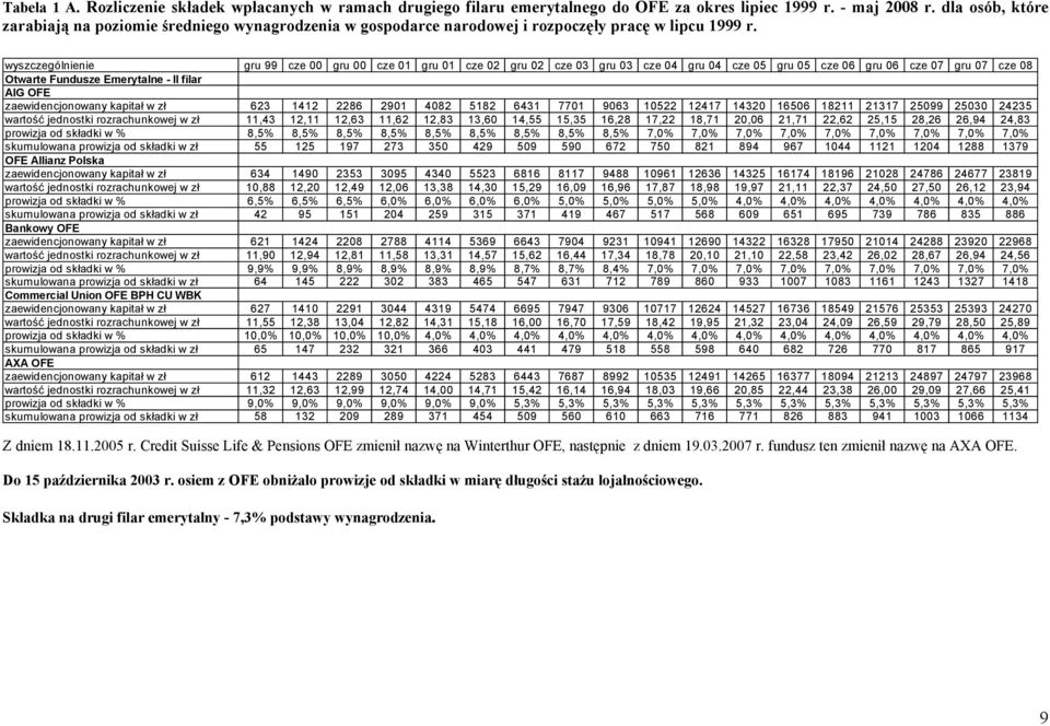 wyszczególnienie gru 99 cze gru cze 1 gru 1 cze 2 gru 2 cze 3 gru 3 cze 4 gru 4 cze 5 gru 5 cze 6 gru 6 cze 7 gru 7 cze 8 Otwarte Fundusze Emerytalne - II filar AIG OFE zaewidencjonowany kapitał w zł
