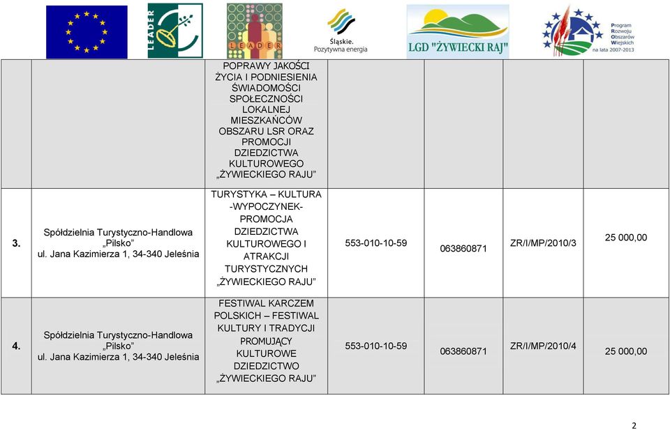 Jana Kazimierza 1, 34-340 Jeleśnia TURYSTYKA KULTURA -WYPOCZYNEK- PROMOCJA DZIEDZICTWA KULTUROWEGO I ATRAKCJI TURYSTYCZNYCH ŻYWIECKIEGO RAJU