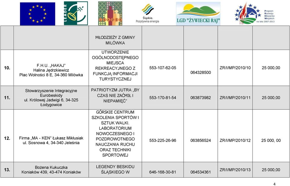 Stowarzyszenie Integracyjne Eurobeskidy ul. Królowej Jadwigi 6, 34-325 Łodygowice 12. Firma MA - KEN Łukasz Mikłusiak ul.