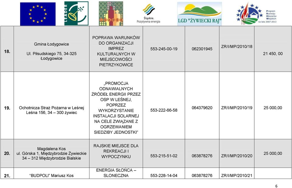 Ochotnicza Straż Pożarna w Leśnej Leśna 156, 34 300 żywiec PROMOCJA ODNAWIALNYCH ŻRÓDEŁ ENERGII PRZEZ OSP W LEŚNEJ, POPRZEZ WYKORZYSTANIE INSTALACJI SOLARNEJ NA CELE ZWIĄZANE