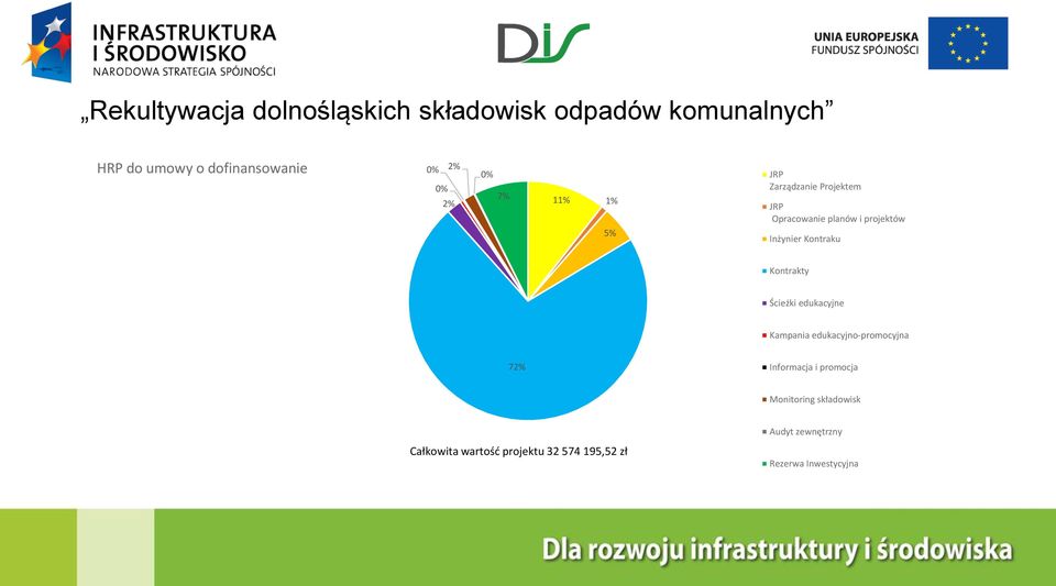 edukacyjne Kampania edukacyjno-promocyjna 72% Informacja i promocja Monitoring