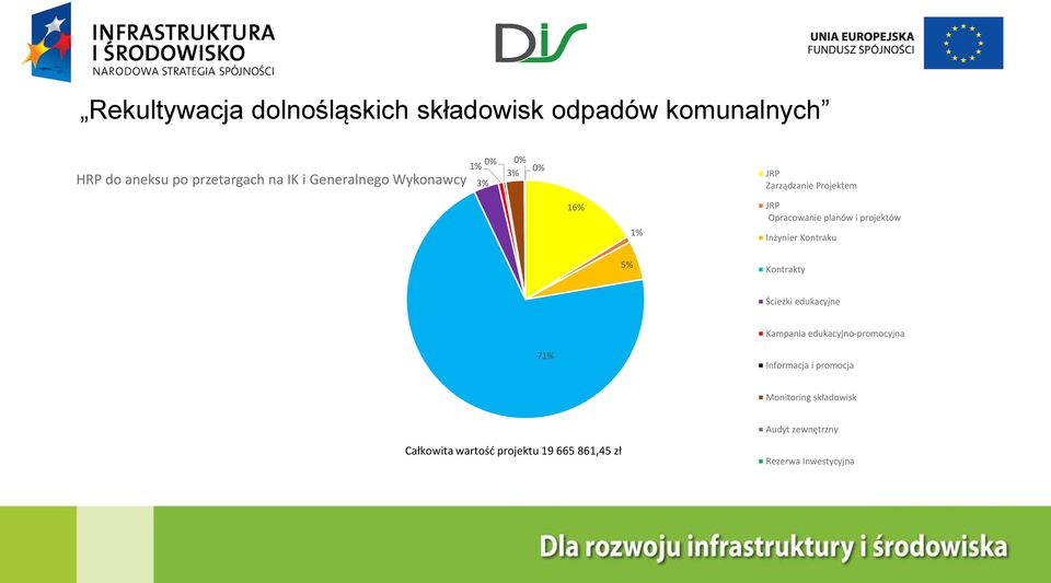 Kontrakty Ścieżki edukacyjne Kampania edukacyjno-promocyjna 71% Informacja i promocja