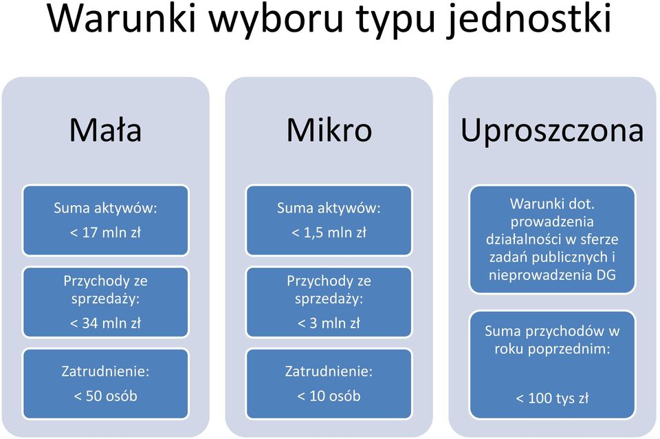 sprzedaży: < 3 mln zł Zatrudnienie: < 10 osób Warunki dot.