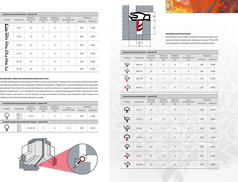 KD-9 12 5 8 5 3 KD-10 12 5 8 5 3 KD-19 12 5 8-6 400 Uszczelki do drzwi drewninych mterił TPA felcu (mm) [] [] Głęokość zmknięciu (mm) [d] Krton (m) Pkownie Plet (m) KDA-14 12 4 6 5 3 c KDA-26 12 4 6