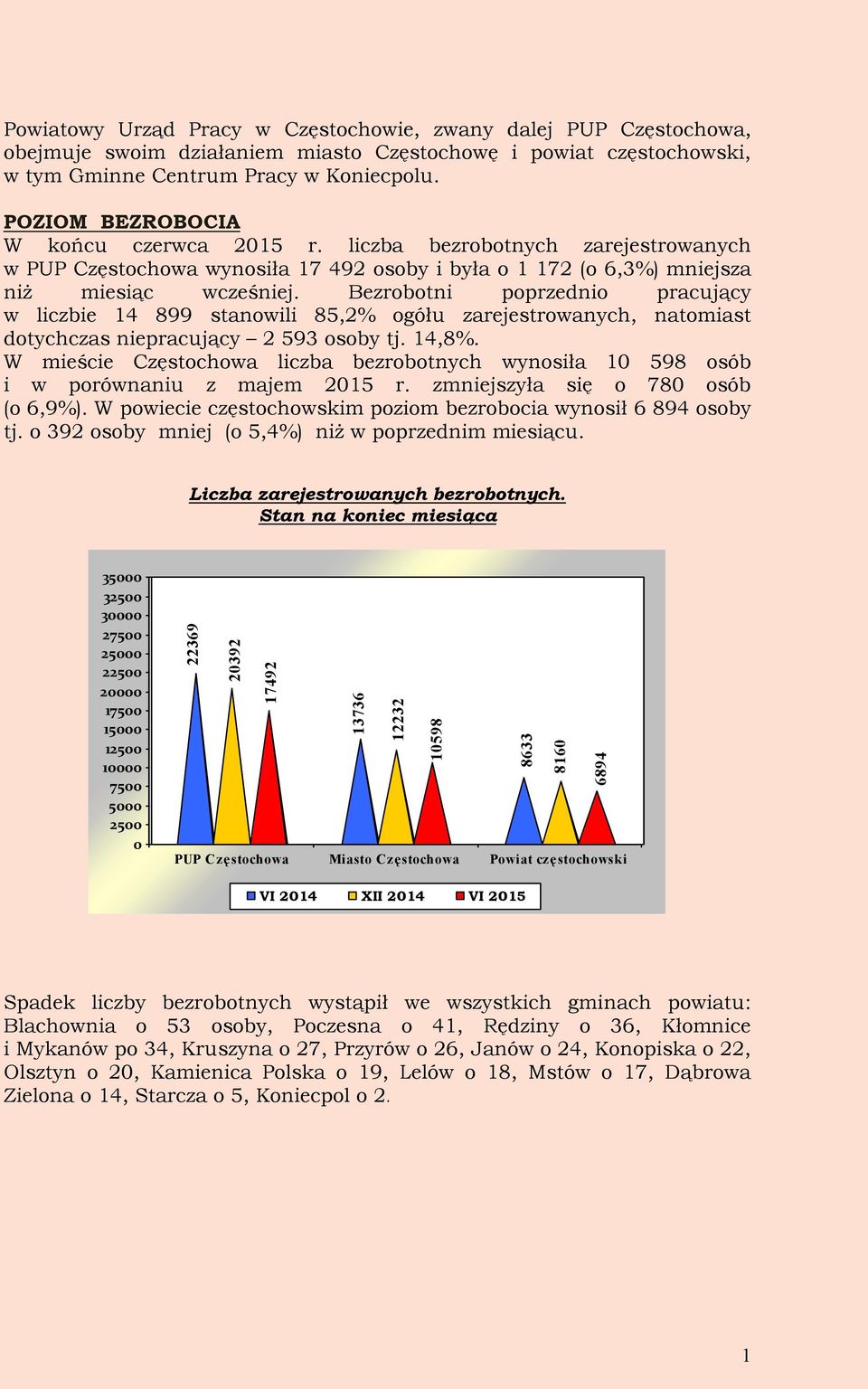 liczba bezrobotnych zarejestrowanych w PUP Częstochowa wynosiła 17 492 osoby i była o 1 172 (o 6,3%) mniejsza niż miesiąc wcześniej.