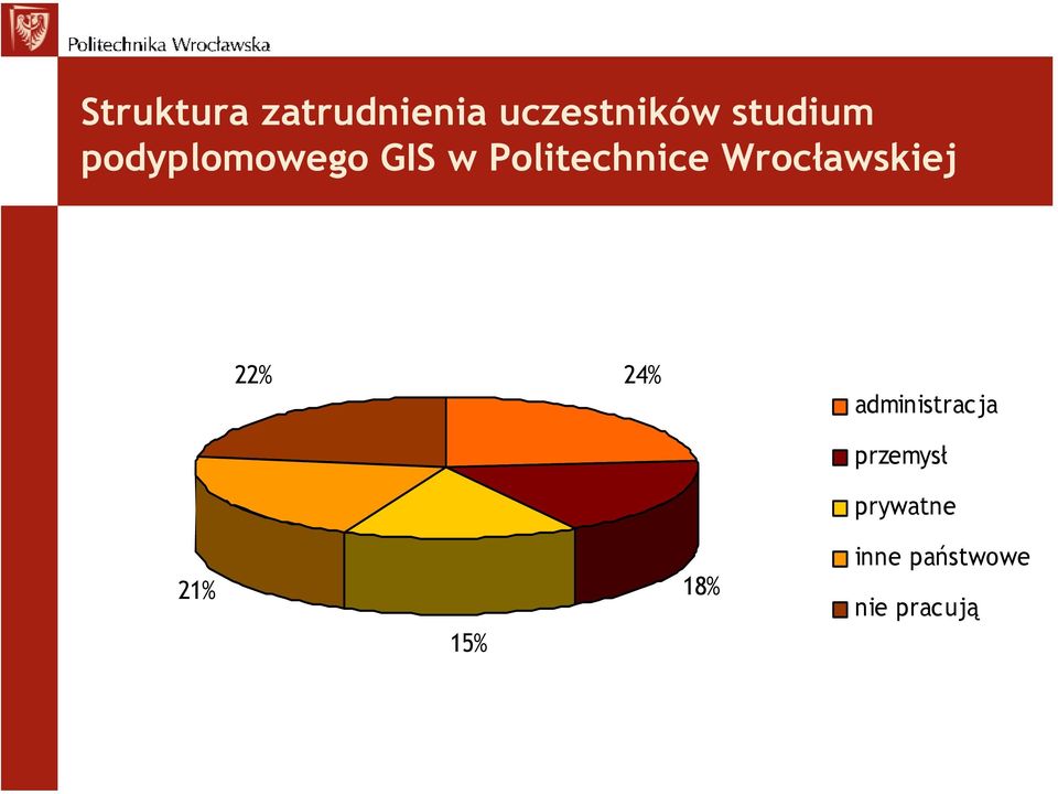 Wrocławskiej 22% 24% administracja