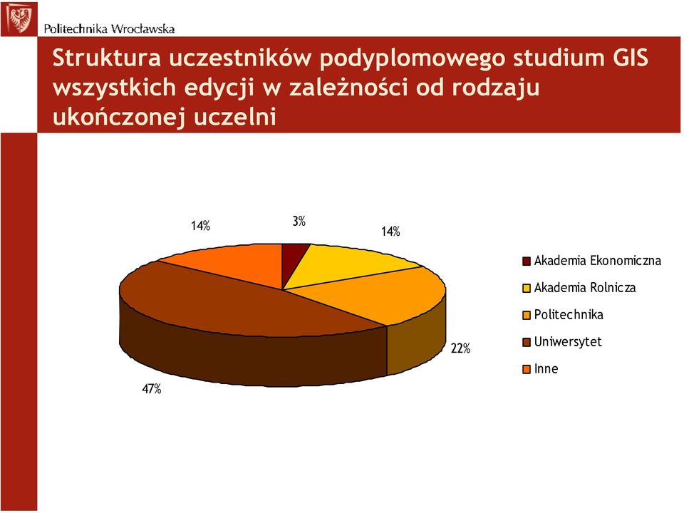 ukończonej uczelni 14% 3% 14% 47% 22% Akademia