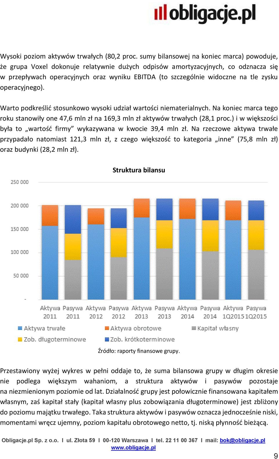 tle zysku operacyjnego). Warto podkreślić stosunkowo wysoki udział wartości niematerialnych. Na koniec marca tego roku stanowiły one 47,6 mln zł na 169,3 mln zł aktywów trwałych (28,1 proc.