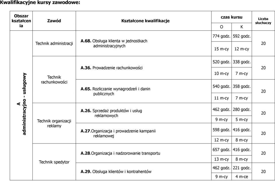 338 godz. 10 m-cy 7 m-cy 540 godz. 358 godz. 11 m-cy 7 m-cy Technik organizacji reklamy A.26. Sprzedaż produktów i usług reklamowych A.27.Organizacja i prowadzenie kampanii reklamowej 462 godz.