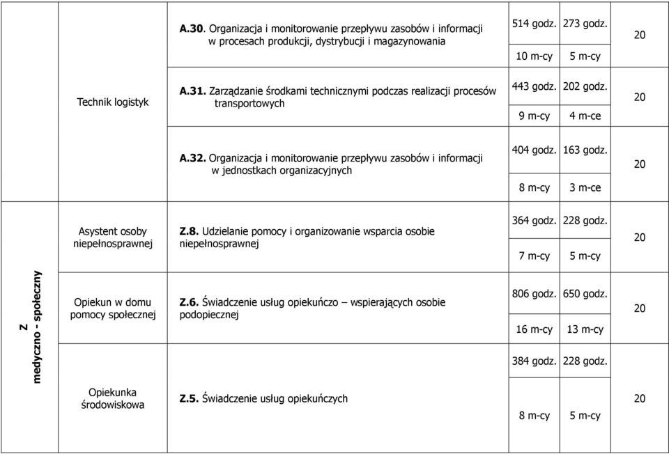 Organizacja i monitorowanie przepływu zasobów i informacji w jednostkach organizacyjnych 404 godz. 163 godz. 8 m-cy 3 m-ce Asystent osoby niepełnosprawnej Z.8. Udzielanie pomocy i organizowanie wsparcia osobie niepełnosprawnej 364 godz.