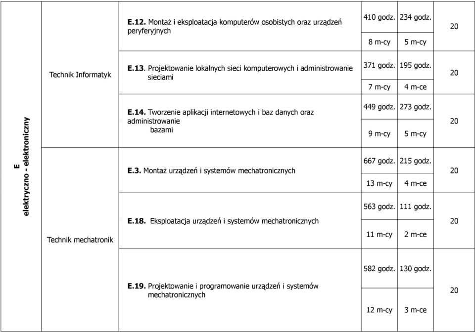 Tworzenie aplikacji internetowych i baz danych oraz administrowanie bazami 449 godz. 273 godz. 9 m-cy 5 m-cy E.3. Montaż urządzeń i systemów mechatronicznych 667 godz.