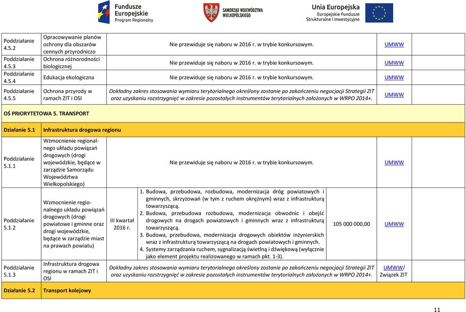 UMWW Ochrona przyrody w ramach ZIT i OSI Dokładny zakres stosowania wymiaru terytorialnego określony zostanie po zakończeniu negocjacji Strategii ZIT oraz uzyskaniu rozstrzygnięć w zakresie