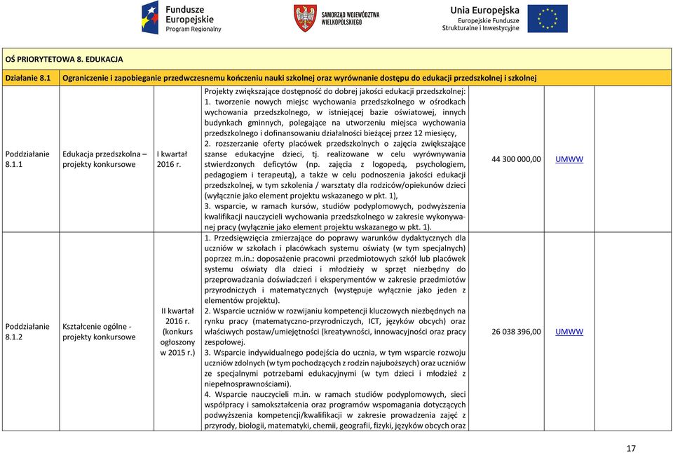tworzenie nowych miejsc wychowania przedszkolnego w ośrodkach wychowania przedszkolnego, w istniejącej bazie oświatowej, innych budynkach gminnych, polegające na utworzeniu miejsca wychowania