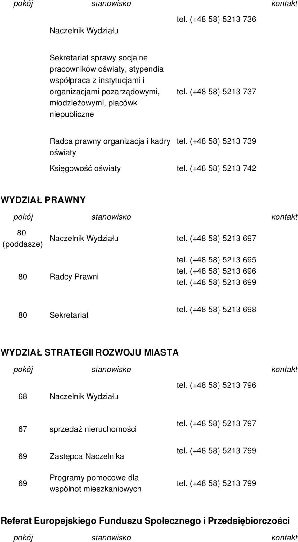 (+48 58) 5213 697 80 Radcy Prawni tel. (+48 58) 5213 695 tel. (+48 58) 5213 696 tel. (+48 58) 5213 699 80 Sekretariat tel. (+48 58) 5213 698 WYDZIAŁ STRATEGII ROZWOJU MIASTA 68 Naczelnik Wydziału tel.