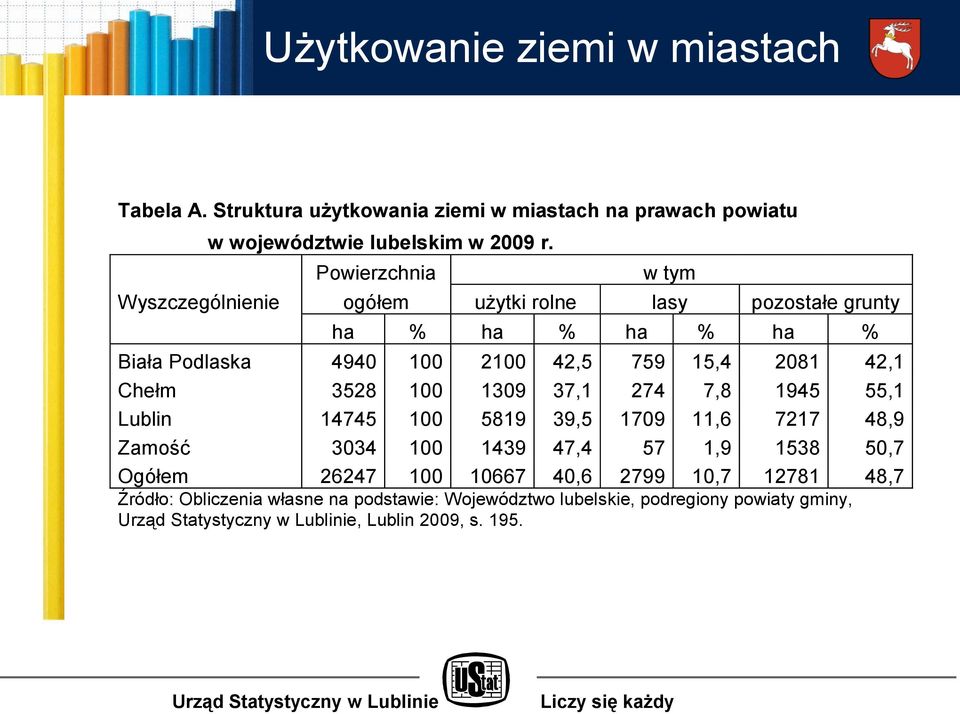 2081 42,1 Chełm 3528 100 1309 37,1 274 7,8 1945 55,1 Lublin 14745 100 5819 39,5 1709 11,6 7217 48,9 Zamość 3034 100 1439 47,4 57 1,9 1538 50,7