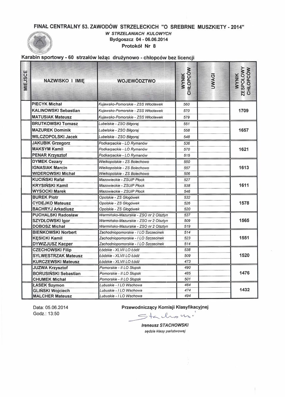 MATUSIAK Mateusz KujawskoPomorskie ZSS Włocławek 579 BRUTKOWSKI Tomasz Lubelskie ZSO Bi/goraj 551 MAZUREK Dominik Lubelskie ZSO Bi/goraj 558 WILCZOPOLSKI Lubelskie ZSO Biłgoraj 548 JAKUBIK Grzegorz