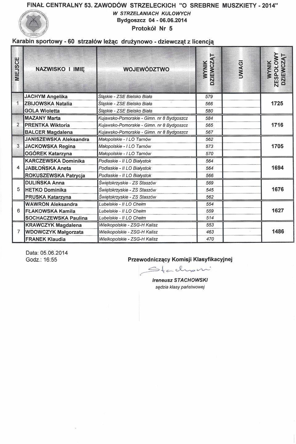 ZSE Bielsko Biała 5 KujawskoPomorskie Gimn. nr 8 Bydgoszcz 5 KujawskoPomorskie Gimn. nr 8 Bydgoszcz 565 KujawskoPomorskie Gimn.