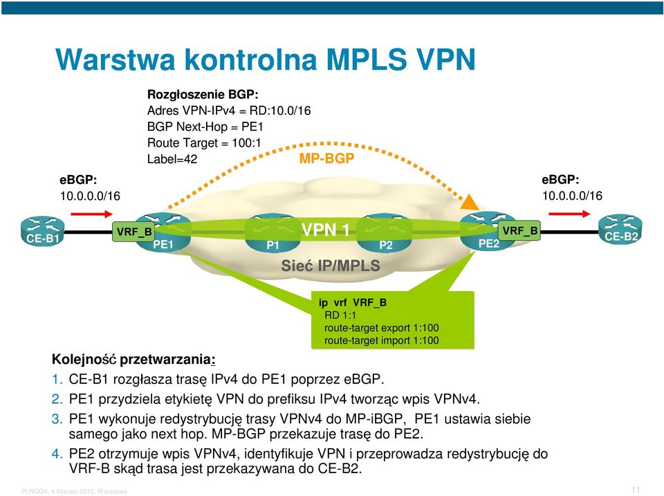 CE-B1 rozgłasza trasę IPv4 do PE1 poprzez e. 2. PE1 przydziela etykietę VPN do prefiksu IPv4 tworząc wpis VPNv4. 3.