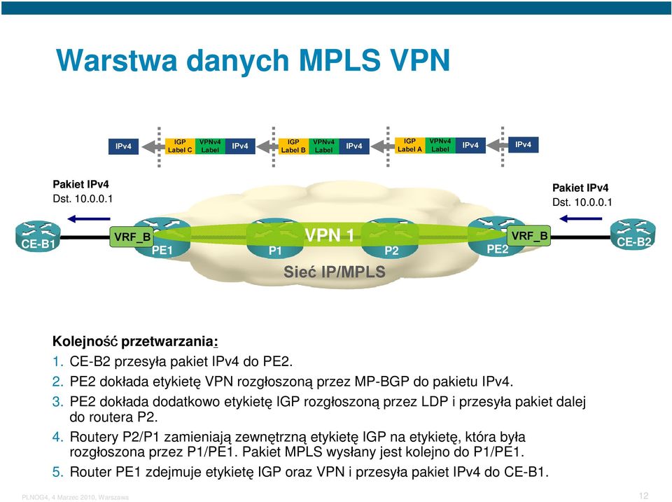 PE2 dokłada dodatkowo etykietę IGP rozgłoszoną przez LDP i przesyła pakiet dalej do routera P2. 4.