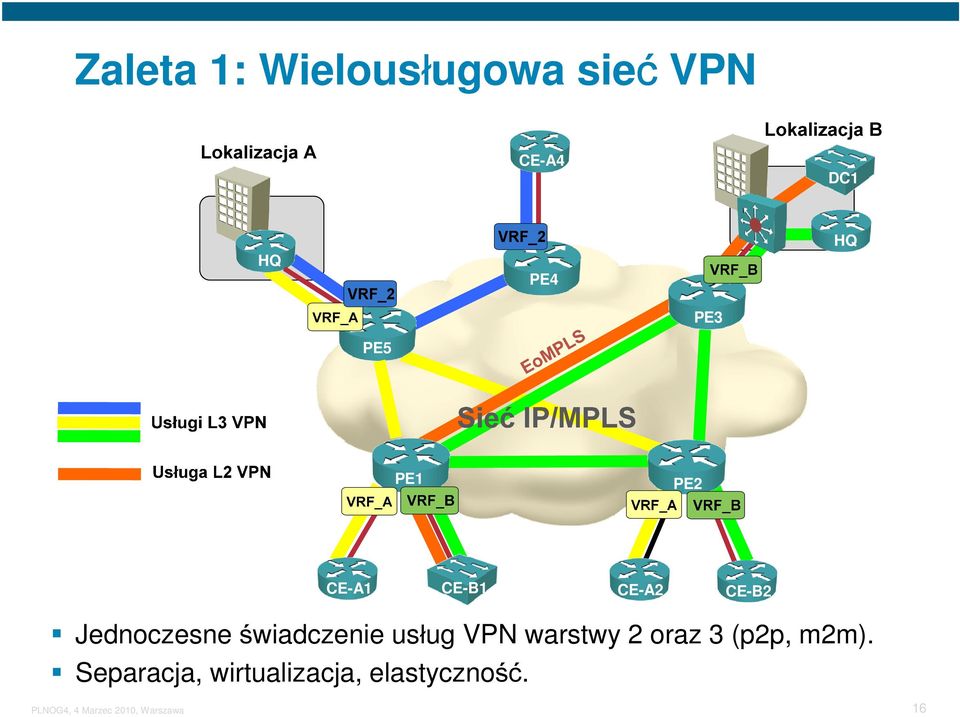 Jednoczesne świadczenie usług VPN warstwy 2 oraz 3