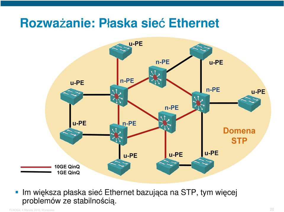 sieć Ethernet bazująca na STP,