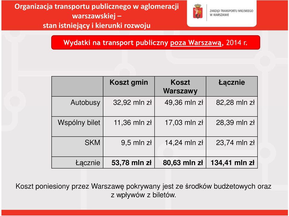 bilet 11,36 mln zł 17,03 mln zł 28,39 mln zł SKM 9,5 mln zł 14,24 mln zł 23,74 mln zł Łącznie