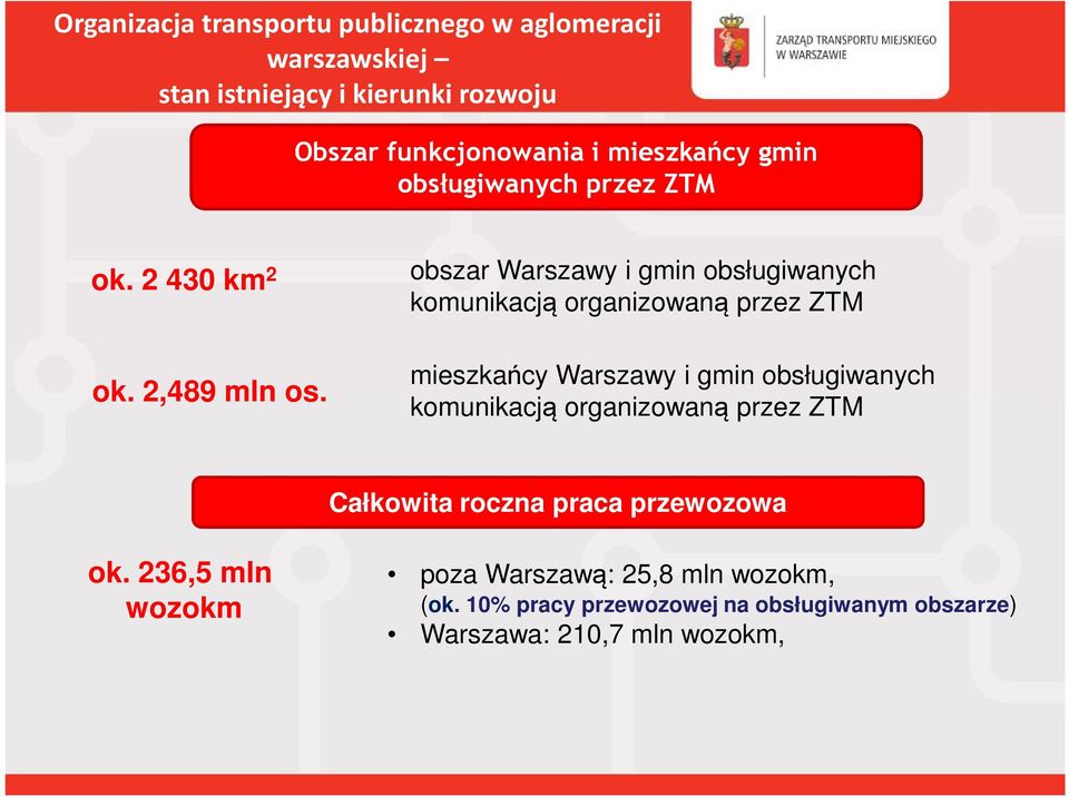 obsługiwanych komunikacją organizowaną przez ZTM Całkowita roczna praca przewozowa ok.