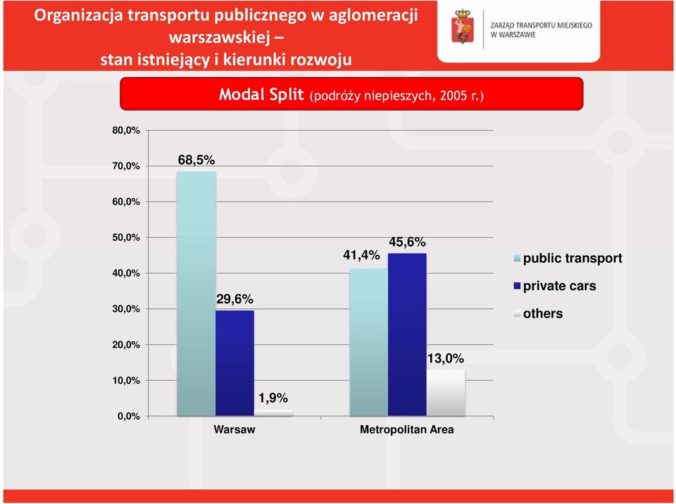 29,6% 41,4% 45,6% public transport private cars