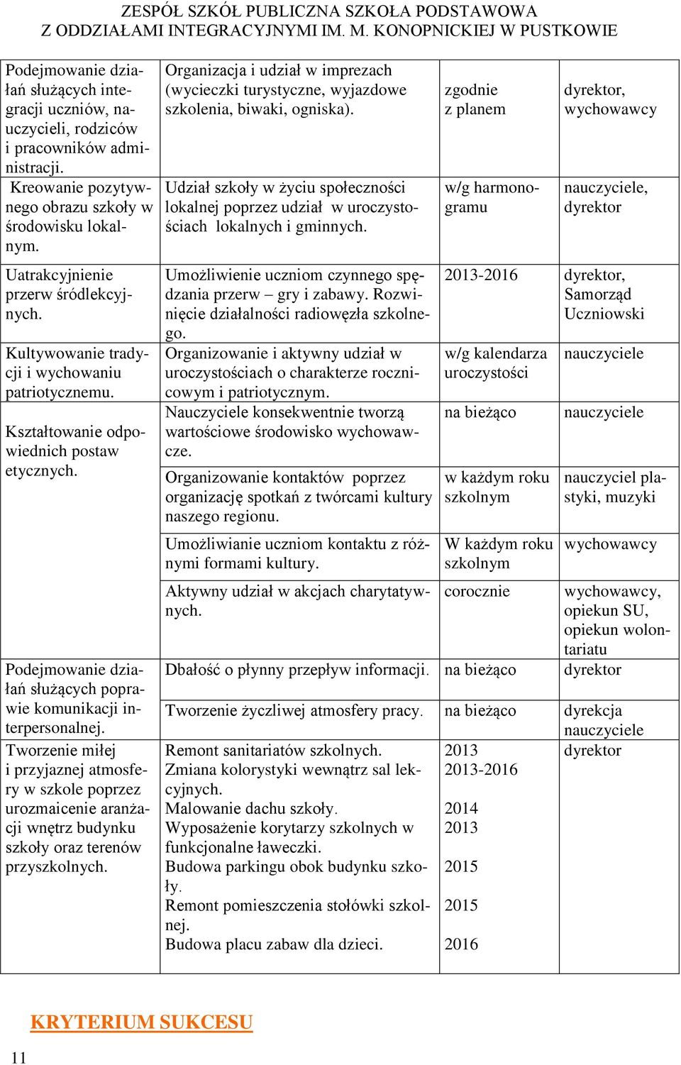 Tworzenie miłej i przyjaznej atmosfery w szkole poprzez urozmaicenie aranżacji wnętrz budynku szkoły oraz terenów przyszkolnych.
