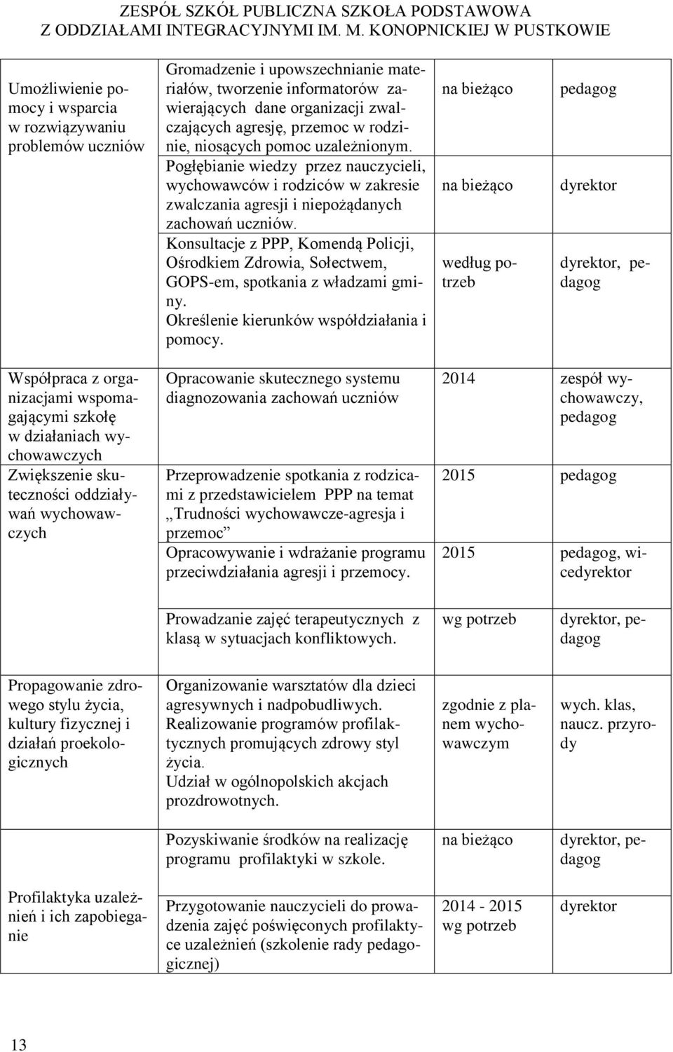 Konsultacje z PPP, Komendą Policji, Ośrodkiem Zdrowia, Sołectwem, GOPS-em, spotkania z władzami gminy. Określenie kierunków współdziałania i pomocy.