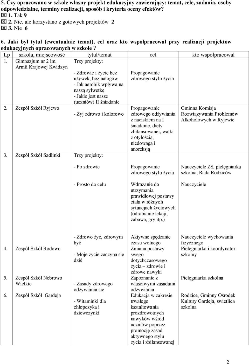 Lp szkoła, miejscowość tytuł/temat cel kto współpracował 1. Gimnazjum nr 2 im. Armii Krajowej Kwidzyn 2.
