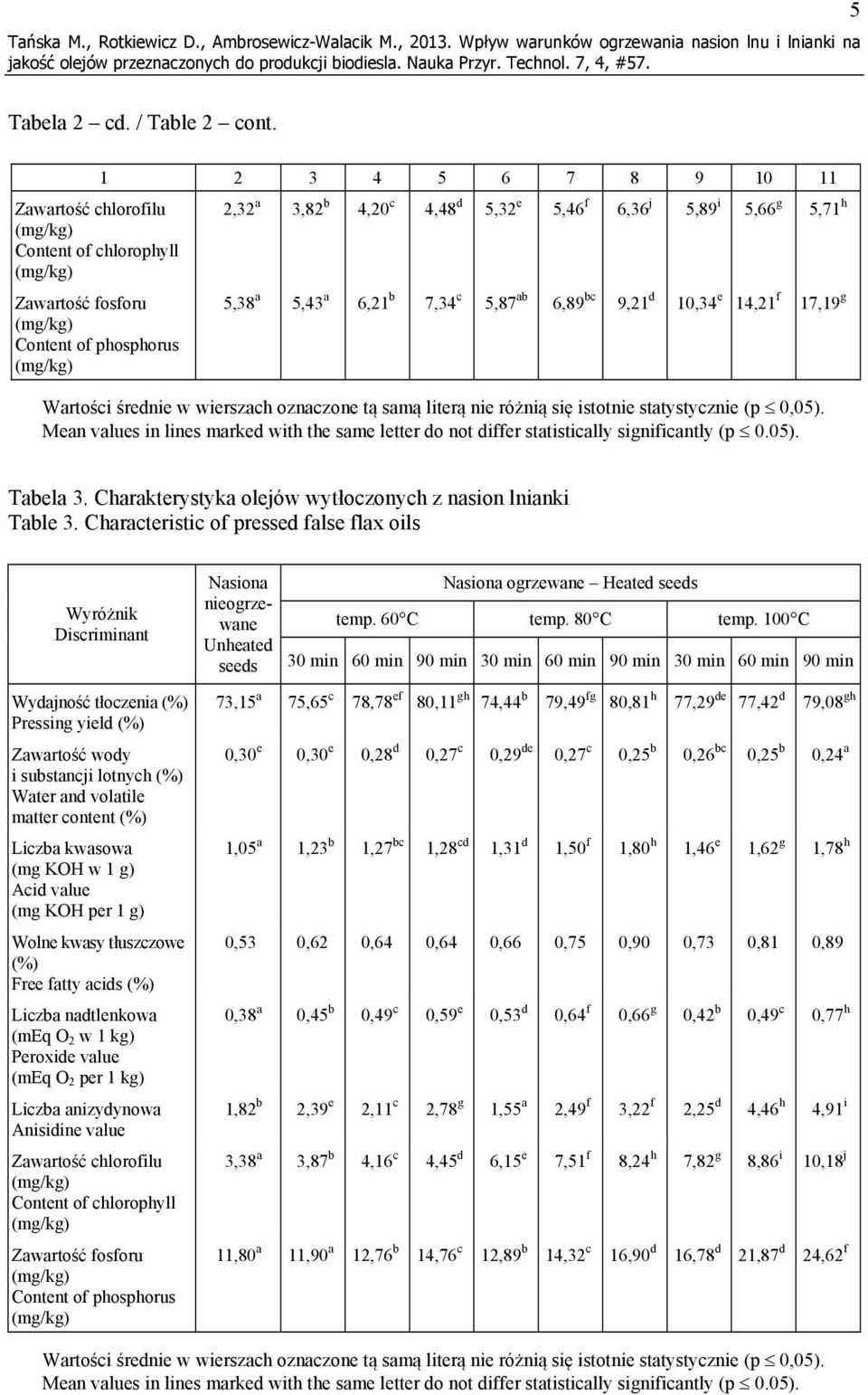 7,34 c 5,87 ab 6,89 bc 9,21 d 10,34 e 14,21 f 17,19 g Wartości średnie w wierszach oznaczone tą samą literą nie różnią się istotnie statystycznie (p 0,05).
