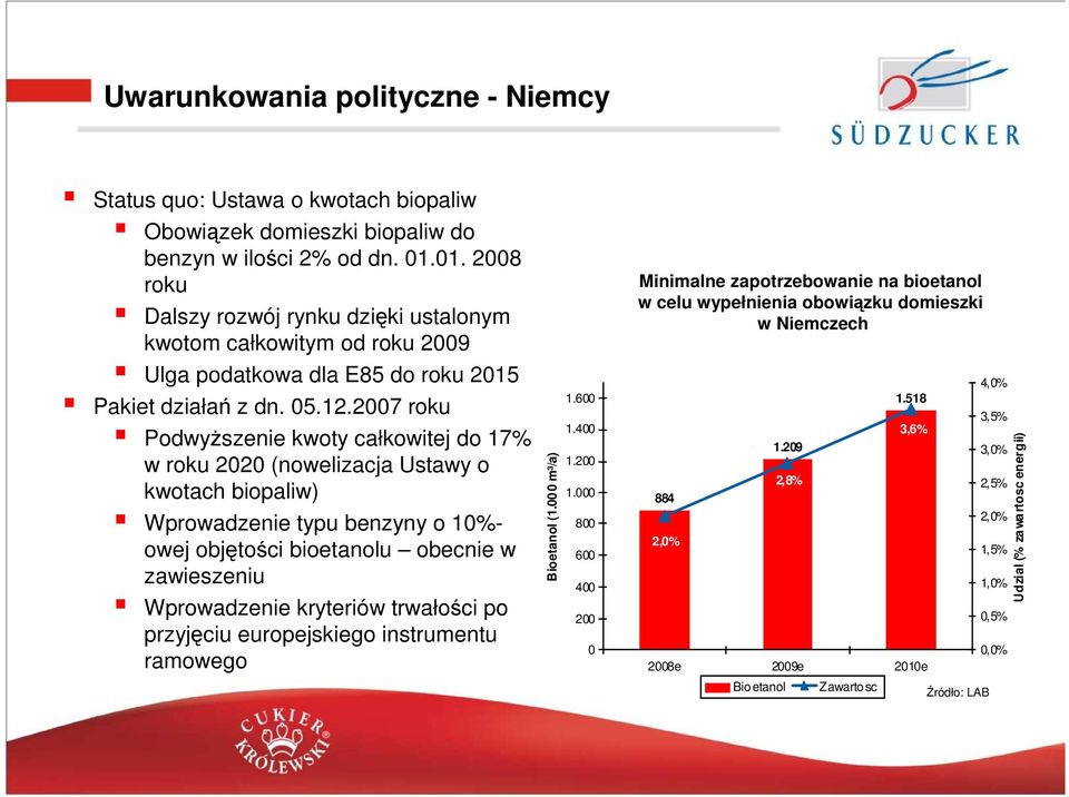 2007 roku PodwyŜszenie kwoty całkowitej do 17% w roku 2020 (nowelizacja Ustawy o kwotach biopaliw) Wprowadzenie typu benzyny o 10%- owej objętości bioetanolu obecnie w zawieszeniu Wprowadzenie