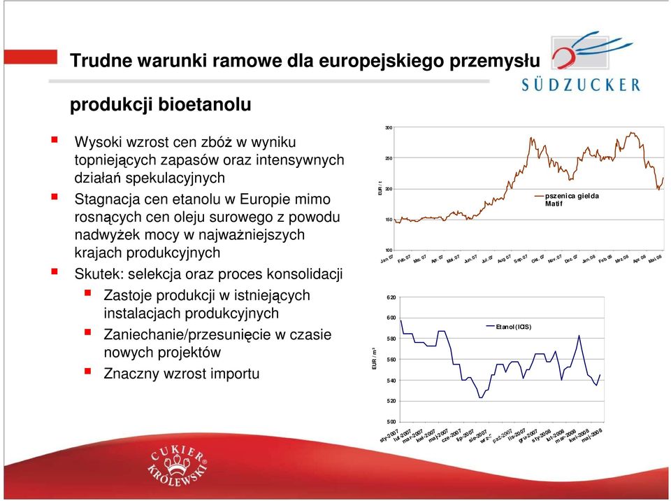 Zaniechanie/przesunięcie w czasie nowych projektów Znaczny wzrost importu EUR / m³ EUR / t 300 250 200 150 100 Jan. 07 620 600 580 560 540 Feb. 07 Mrz. 07 Apr. 07 Mai. 07 Jun. 07 Jul. 07 Aug. 07 Sep.