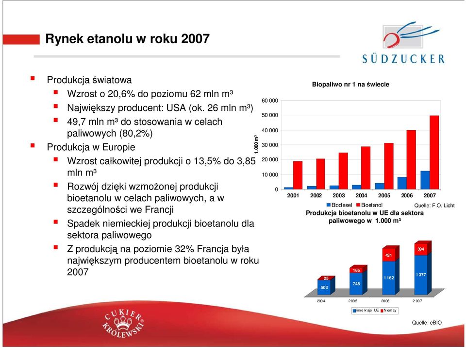 paliwowych, a w szczególności we Francji Spadek niemieckiej produkcji bioetanolu dla sektora paliwowego Z produkcją na poziomie 32% Francja była największym producentem bioetanolu w roku 2007 1.