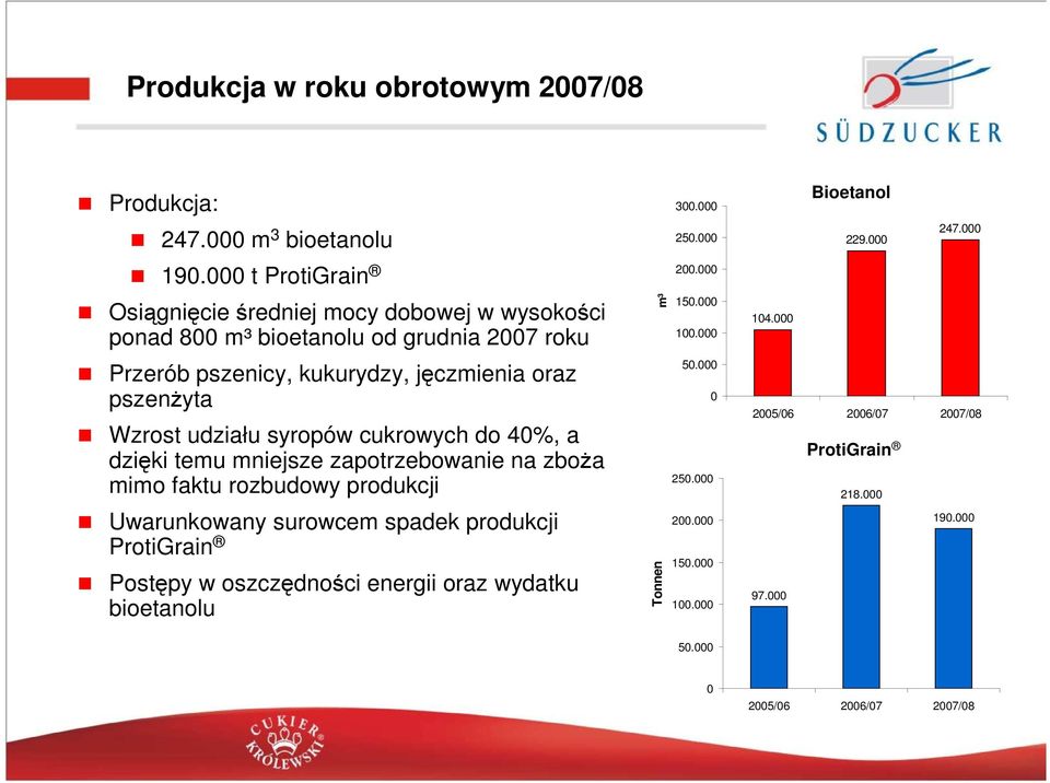 Wzrost udziału syropów cukrowych do 40%, a dzięki temu mniejsze zapotrzebowanie na zboŝa mimo faktu rozbudowy produkcji Uwarunkowany surowcem spadek produkcji