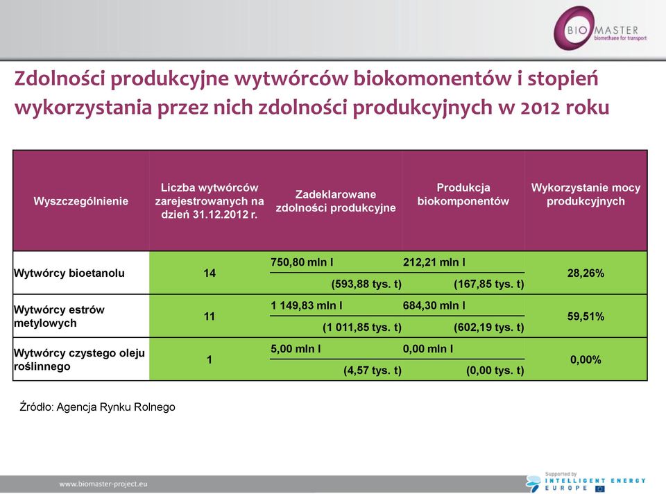 Zadeklarowane zdolności produkcyjne Produkcja biokomponentów Wykorzystanie mocy produkcyjnych Wytwórcy bioetanolu 14 750,80 mln l 212,21 mln l