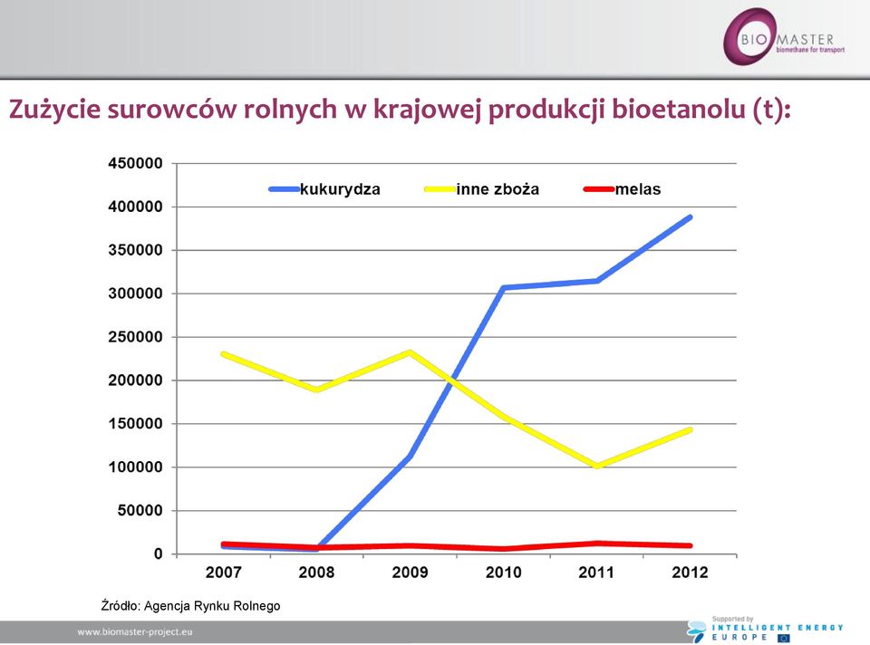 produkcji bioetanolu
