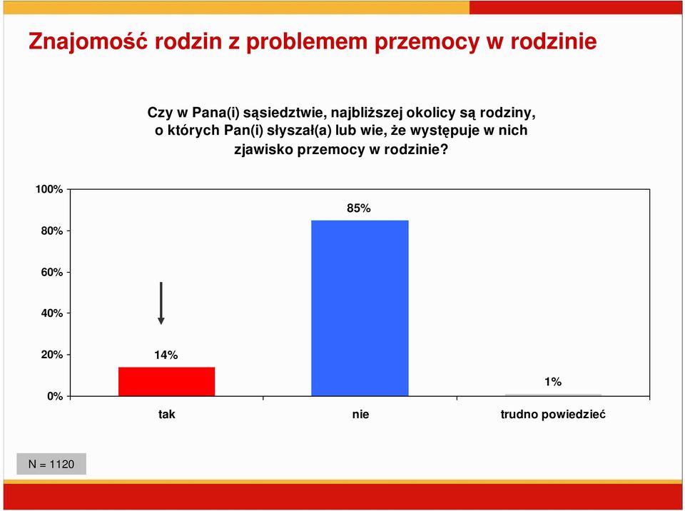 słyszał(a) lub wie, Ŝe występuje w nich zjawisko przemocy w