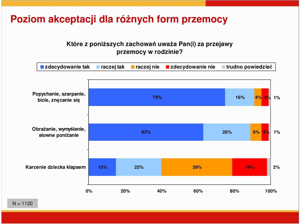 zdecydowanie tak raczej tak raczej nie zdecydowanie nie trudno powiedzieć Popychanie, szarpanie,