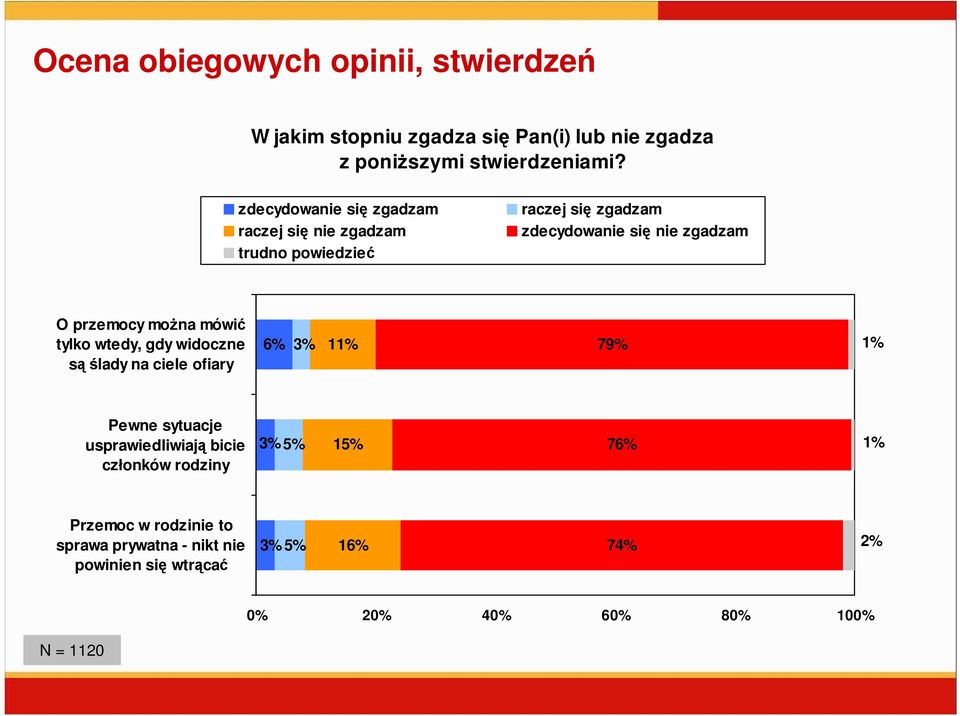 moŝna mówić tylko wtedy, gdy widoczne są ślady na ciele ofiary 6% 3% 11% 79% 1% Pewne sytuacje usprawiedliwiają bicie członków